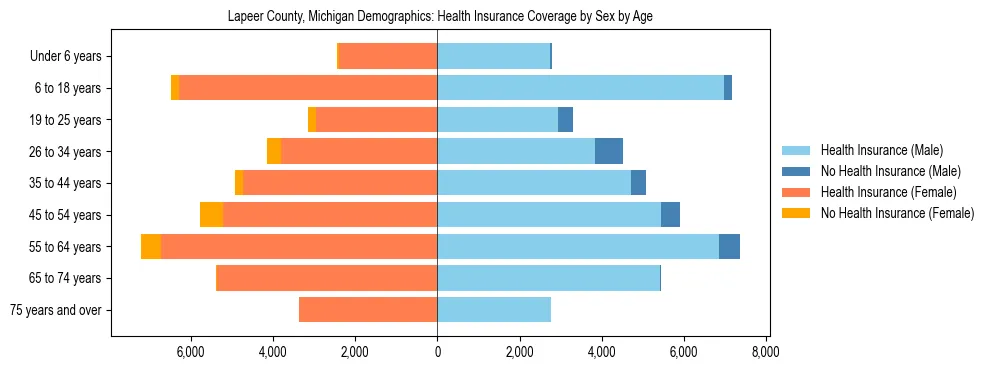 Pyramid chart showing health insurance coverage by age and sex in Lapeer County, Michigan.