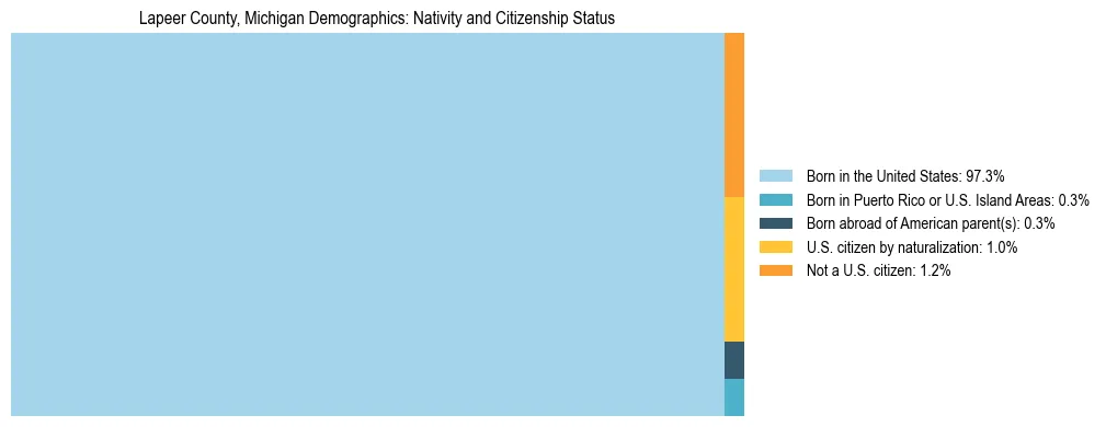 Treemap showing the population distribution by nativity and citizenship status in Lapeer County, Michigan based on U.S. Census data.