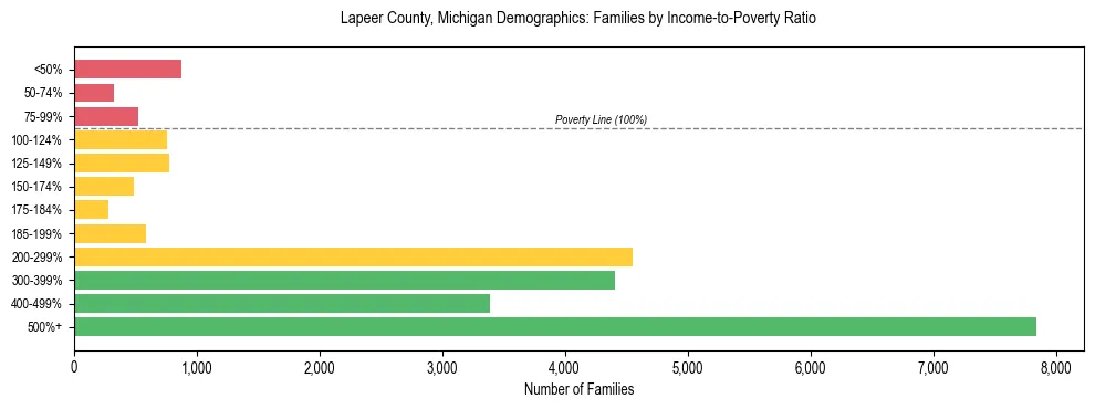 Horizontal bar chart showing family distribution by income-to-poverty ratio in Lapeer County, Michigan, based on 2023 ACS data.