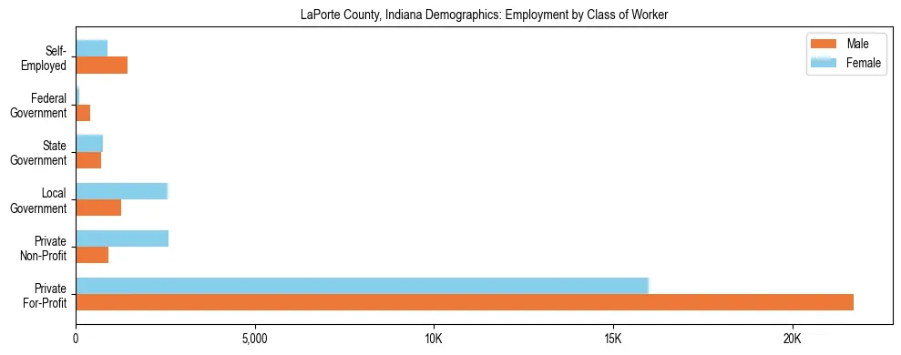 Horizontal bar chart showing employment distribution by class of worker and gender in LaPorte County, Indiana, based on 2023 ACS data.