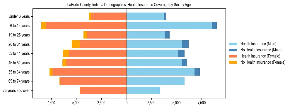 Pyramid chart showing health insurance coverage by age and sex in LaPorte County, Indiana.