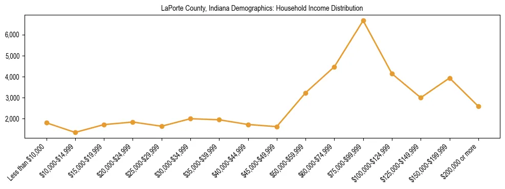 Horizontal bar chart showing household income distribution in LaPorte County, Indiana.