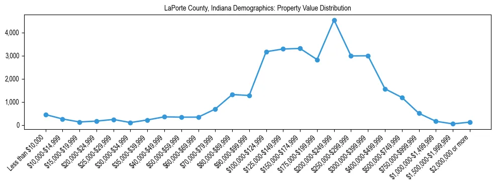 Line chart showing the distribution of property values for owner-occupied housing units in LaPorte County, Indiana.
