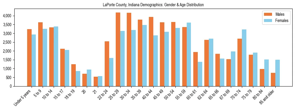 Bar chart showing the population distribution of LaPorte County, Indiana by age group and gender, based on 2023 ACS data.