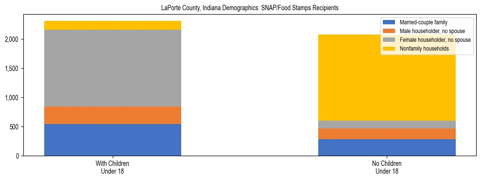 Stacked bar chart showing SNAP/Food Stamps recipient household composition by presence of children under 18 in LaPorte County, Indiana, based on 2023 ACS data.