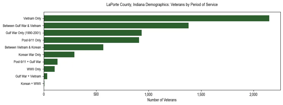 Horizontal bar chart showing veteran distribution by period of military service in LaPorte County, Indiana, based on 2023 ACS data.