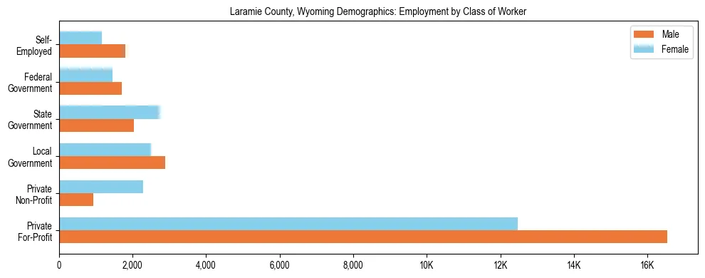 Horizontal bar chart showing employment distribution by class of worker and gender in Laramie County, Wyoming, based on 2023 ACS data.