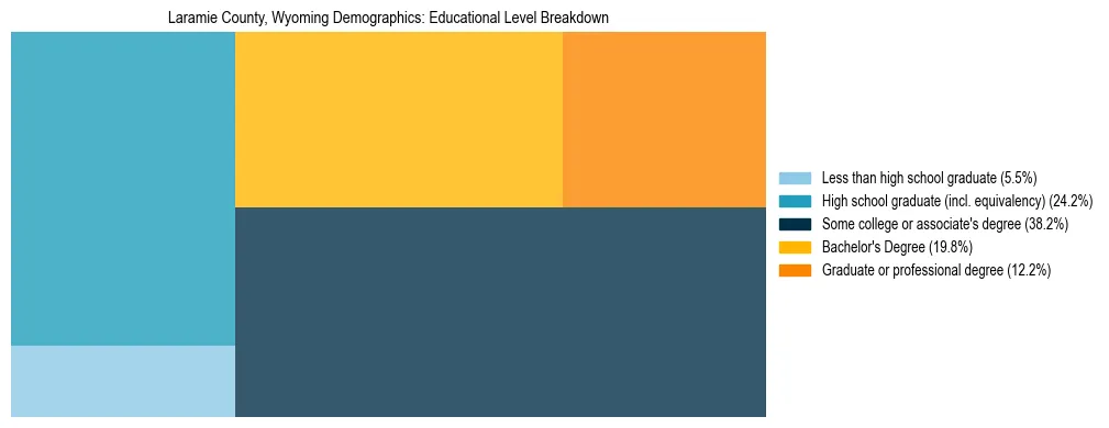 Treemap chart illustrating the educational attainment breakdown for population 25 years and over in Laramie County, Wyoming.