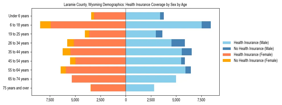 Pyramid chart showing health insurance coverage by age and sex in Laramie County, Wyoming.
