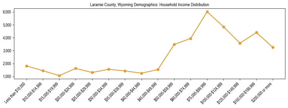 Horizontal bar chart showing household income distribution in Laramie County, Wyoming.