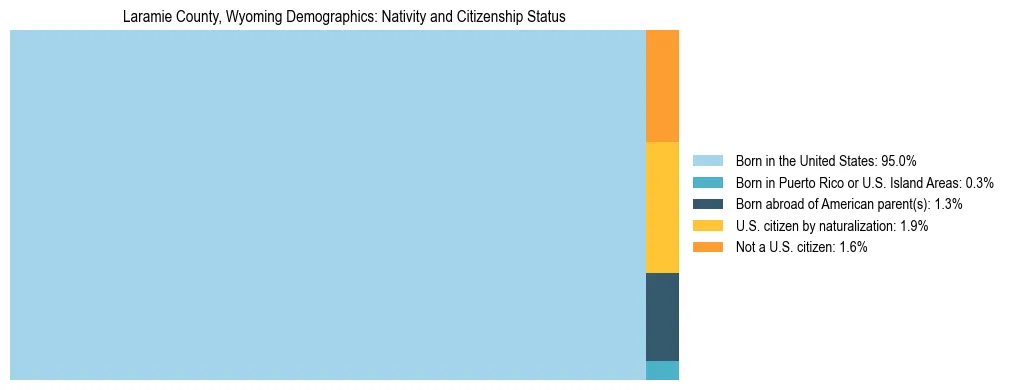 Treemap showing the population distribution by nativity and citizenship status in Laramie County, Wyoming based on U.S. Census data.