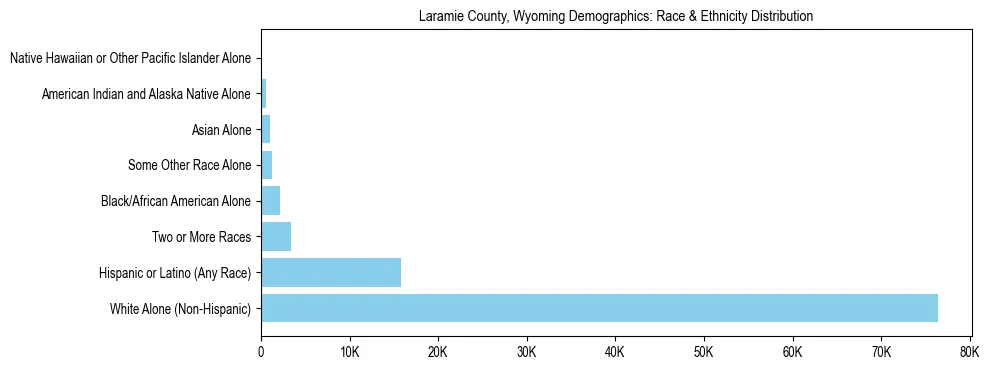 Race and Ethnicity Distribution Chart for Laramie County, Wyoming