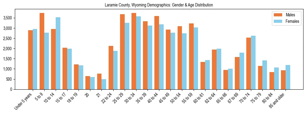 Bar chart showing the population distribution of Laramie County, Wyoming by age group and gender, based on 2023 ACS data.