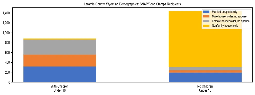 Stacked bar chart showing SNAP/Food Stamps recipient household composition by presence of children under 18 in Laramie County, Wyoming, based on 2023 ACS data.