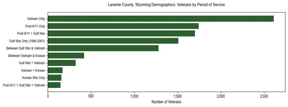 Horizontal bar chart showing veteran distribution by period of military service in Laramie County, Wyoming, based on 2023 ACS data.