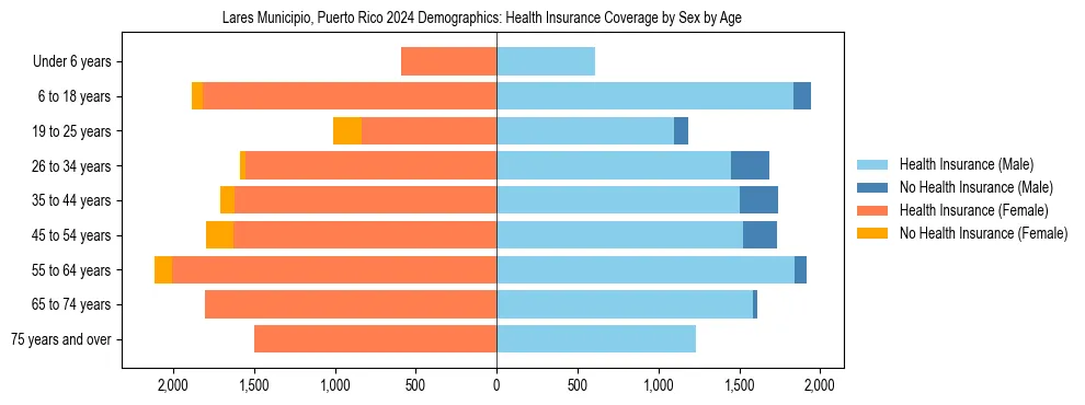 Pyramid chart showing health insurance coverage by age and sex in Lares Municipio, Puerto Rico.