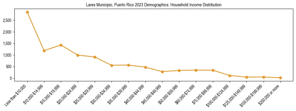 Horizontal bar chart showing household income distribution in Lares Municipio, Puerto Rico.