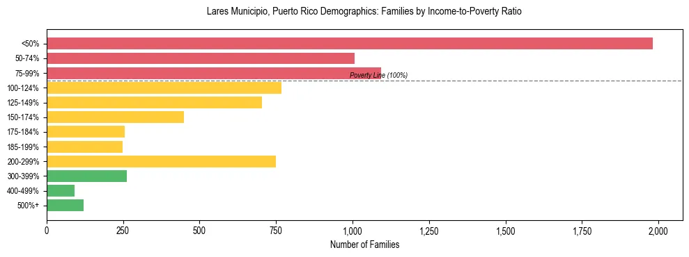 Bar chart showing family distribution by income-to-poverty ratio in Lares Municipio, Puerto Rico, based on 2023 ACS data.