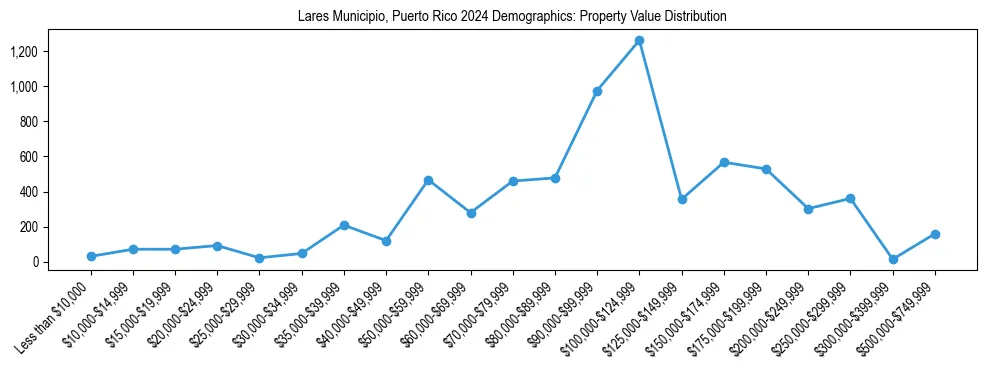 Line chart showing the distribution of property values for owner-occupied housing units in Lares Municipio, Puerto Rico.
