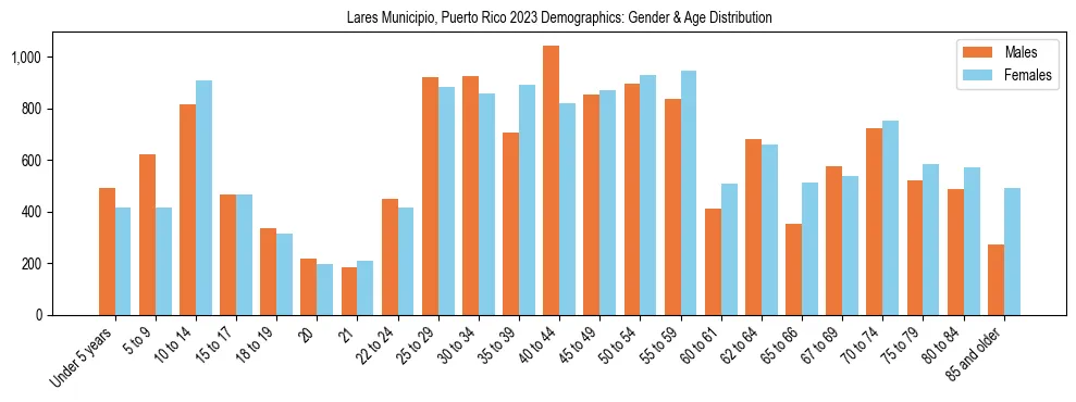 Bar chart showing the population distribution of Lares Municipio, Puerto Rico by age group and gender, based on 2023 ACS data.