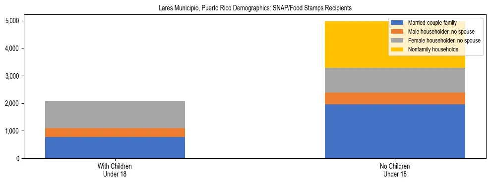 Stacked bar chart showing SNAP recipient household composition by presence of children in Lares Municipio, Puerto Rico, based on 2023 ACS data.