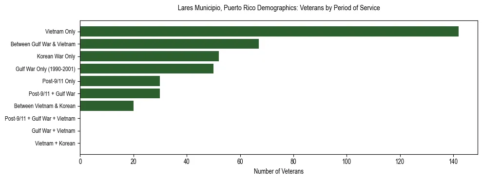 Bar chart showing the distribution of veterans by period of military service in Lares Municipio, Puerto Rico based on 2023 ACS data.