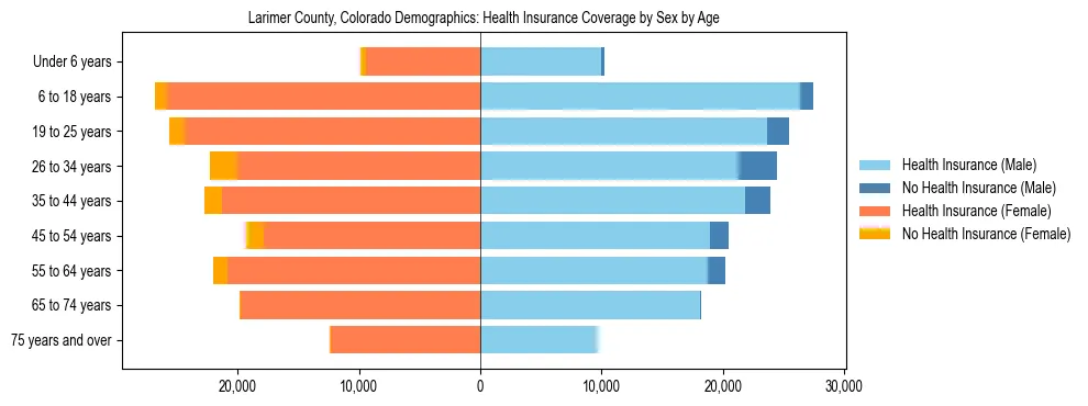 Pyramid chart showing health insurance coverage by age and sex in Larimer County, Colorado.
