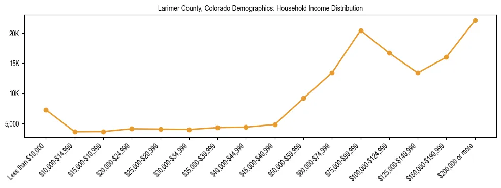 Horizontal bar chart showing household income distribution in Larimer County, Colorado.