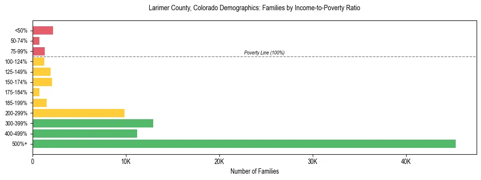 Horizontal bar chart showing family distribution by income-to-poverty ratio in Larimer County, Colorado, based on 2023 ACS data.