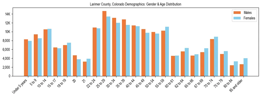 Bar chart showing the population distribution of Larimer County, Colorado by age group and gender, based on 2023 ACS data.