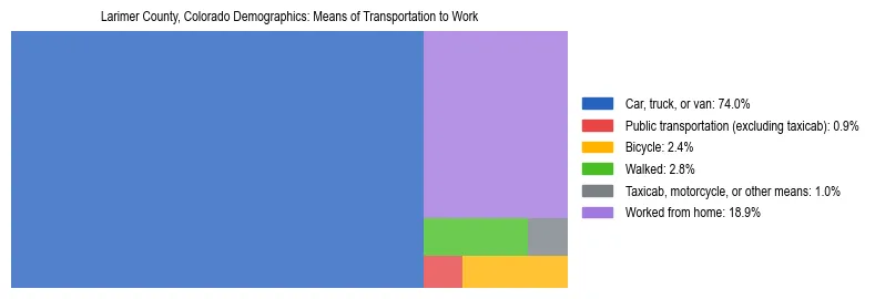 Treemap showing means of transportation to work distribution in Larimer County, Colorado.