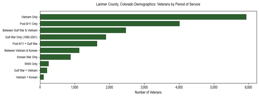 Horizontal bar chart showing veteran distribution by period of military service in Larimer County, Colorado, based on 2023 ACS data.
