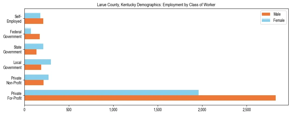 Horizontal bar chart showing employment distribution by class of worker and gender in Larue County, Kentucky, based on 2023 ACS data.