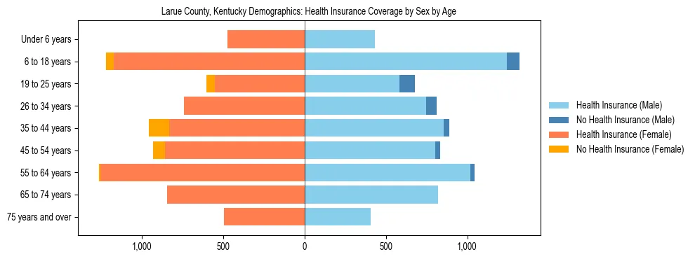 Pyramid chart showing health insurance coverage by age and sex in Larue County, Kentucky.