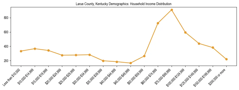 Horizontal bar chart showing household income distribution in Larue County, Kentucky.