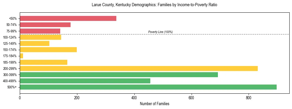 Horizontal bar chart showing family distribution by income-to-poverty ratio in Larue County, Kentucky, based on 2023 ACS data.