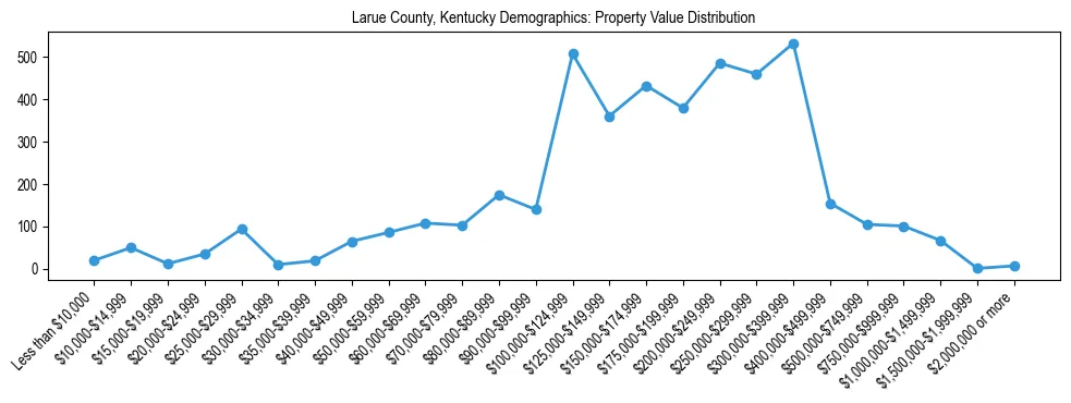 Line chart showing the distribution of property values for owner-occupied housing units in Larue County, Kentucky.