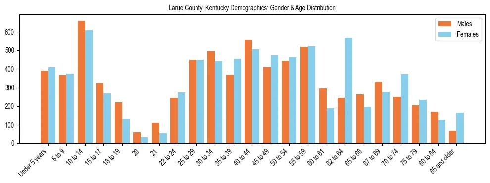 Bar chart showing the population distribution of Larue County, Kentucky by age group and gender, based on 2023 ACS data.