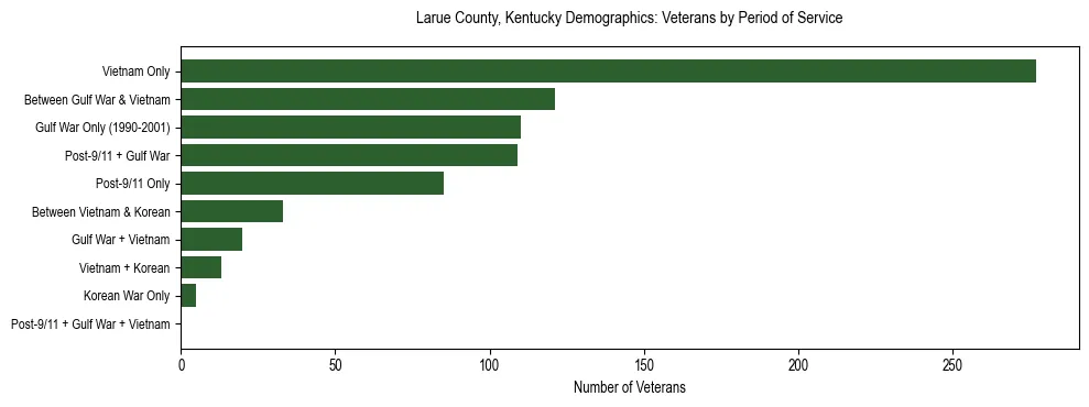 Horizontal bar chart showing veteran distribution by period of military service in Larue County, Kentucky, based on 2023 ACS data.
