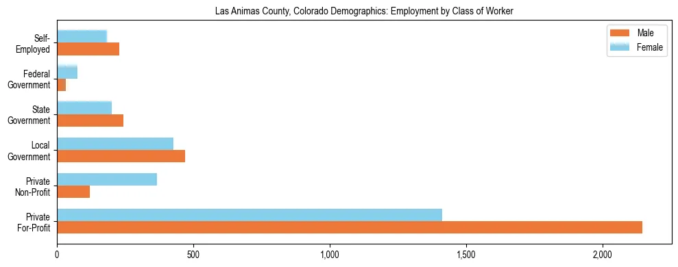 Horizontal bar chart showing employment distribution by class of worker and gender in Las Animas County, Colorado, based on 2023 ACS data.