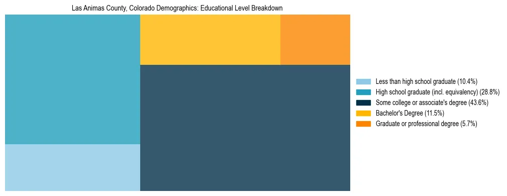 Treemap chart illustrating the educational attainment breakdown for population 25 years and over in Las Animas County, Colorado.