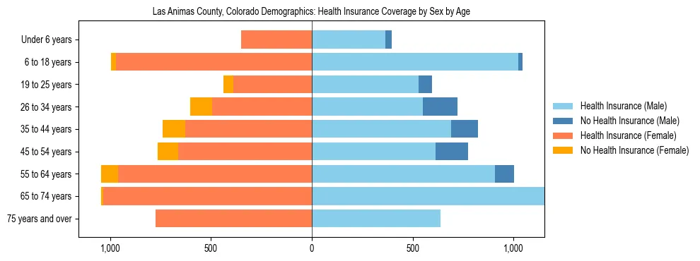 Pyramid chart showing health insurance coverage by age and sex in Las Animas County, Colorado.