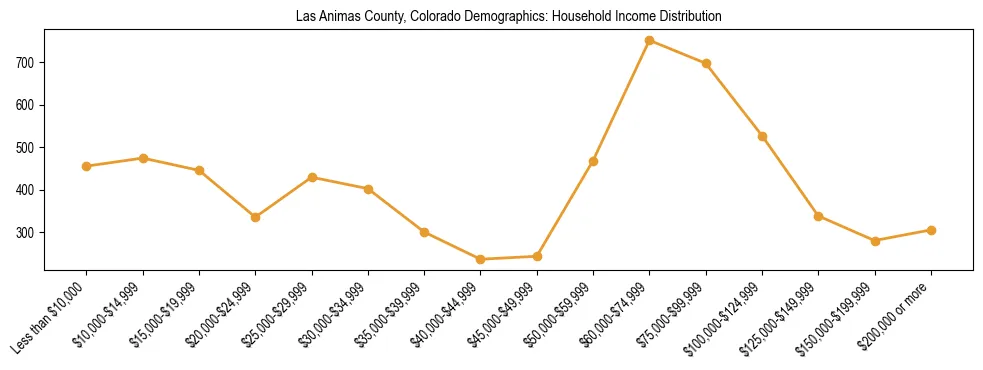 Horizontal bar chart showing household income distribution in Las Animas County, Colorado.