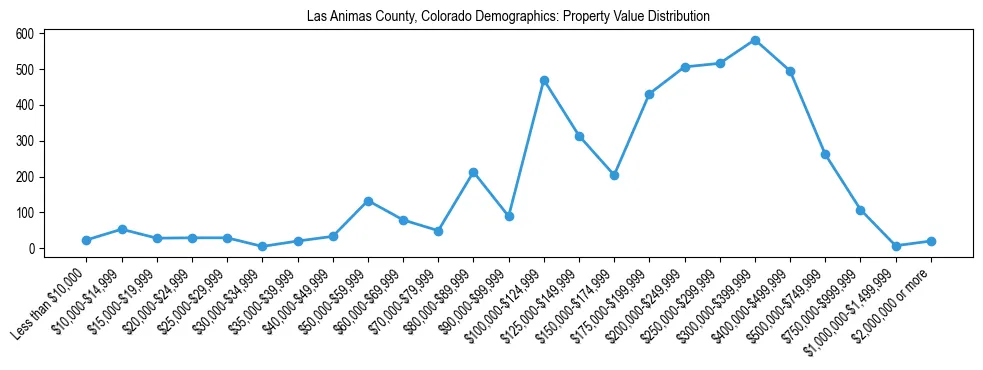Line chart showing the distribution of property values for owner-occupied housing units in Las Animas County, Colorado.