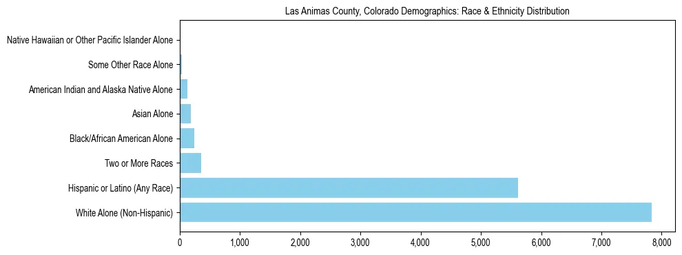 Race and Ethnicity Distribution Chart for Las Animas County, Colorado