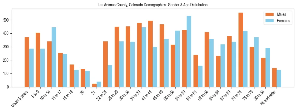 Bar chart showing the population distribution of Las Animas County, Colorado by age group and gender, based on 2023 ACS data.
