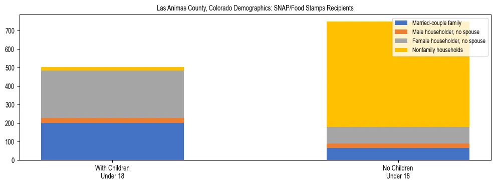 Stacked bar chart showing SNAP/Food Stamps recipient household composition by presence of children under 18 in Las Animas County, Colorado, based on 2023 ACS data.
