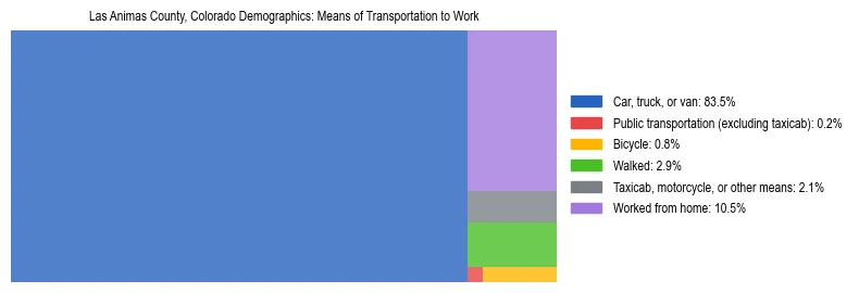 Treemap showing means of transportation to work distribution in Las Animas County, Colorado.