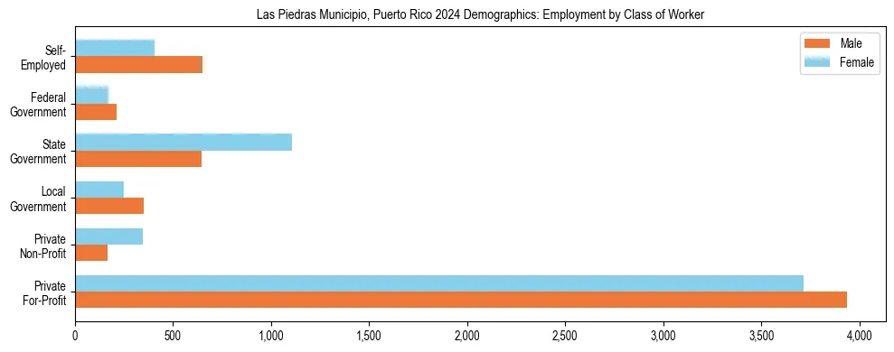 Horizontal bar chart showing employment distribution by class of worker and gender in Las Piedras Municipio, Puerto Rico, based on 2023 ACS data.