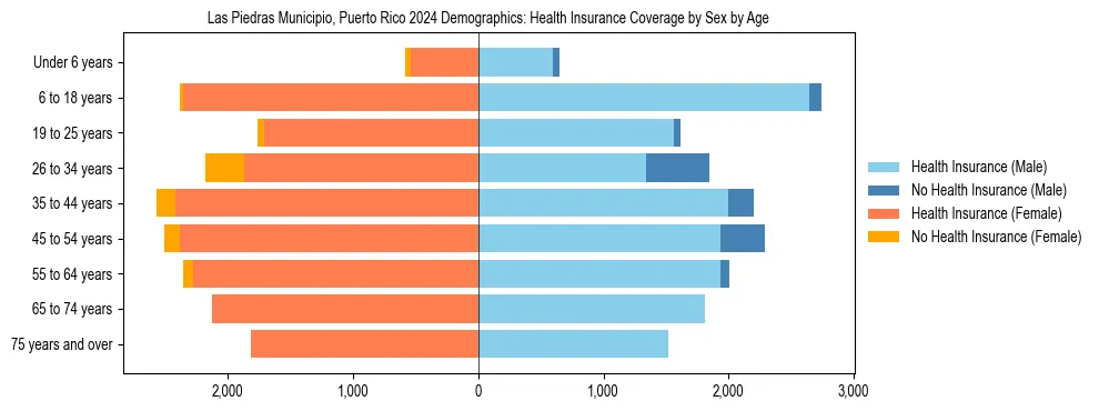 Pyramid chart showing health insurance coverage by age and sex in Las Piedras Municipio, Puerto Rico.